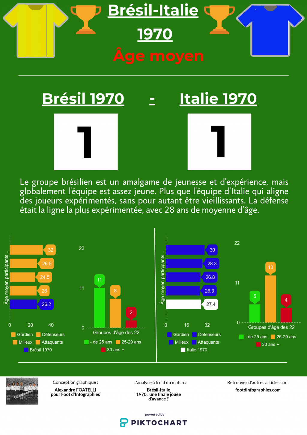 replay-game-bresil-italie-1970-âge-moyen-foot-dinfographies