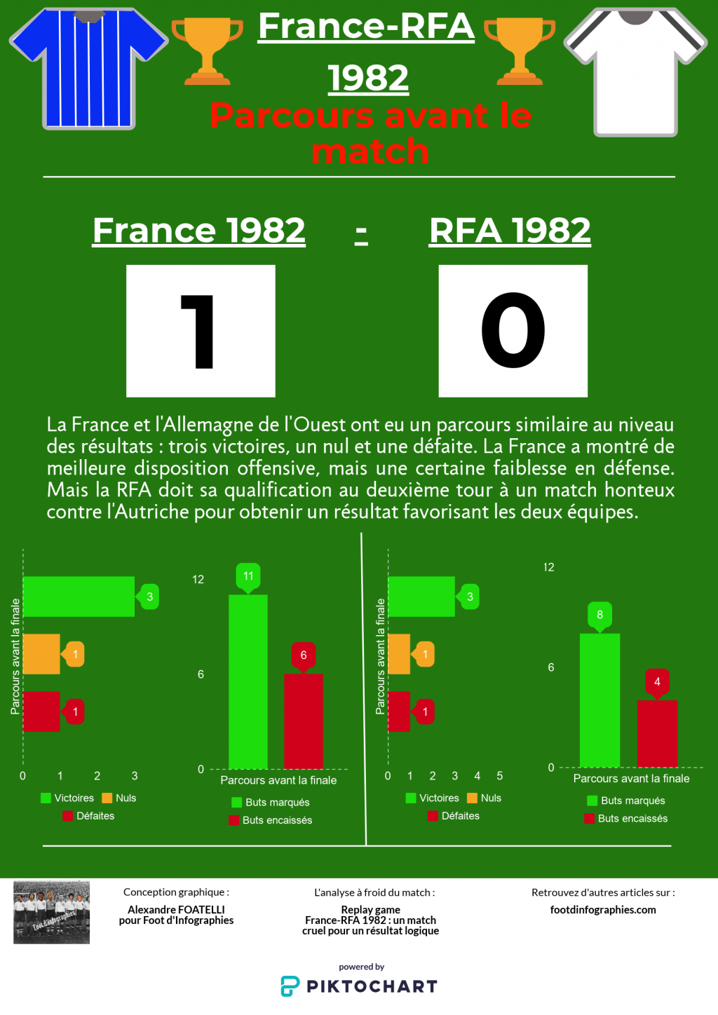 replay-game-france-rfa-1982-parcours-avant-match-foot-dinfographies