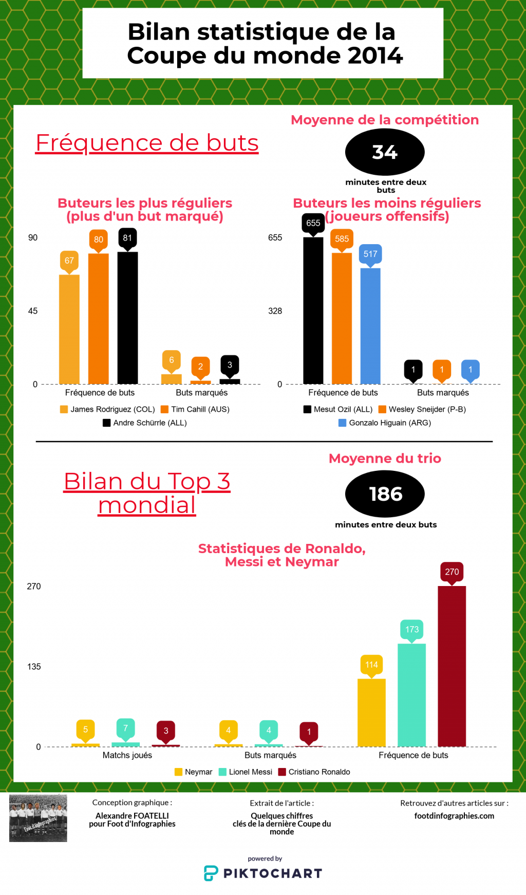 bilan-statistique-coupe-du-monde-2014-buteurs-joueurs-foot-dinfographies