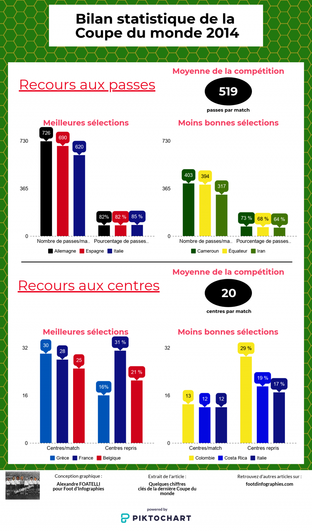 bilan-statistique-coupe-du-monde-2014-passes-sélections